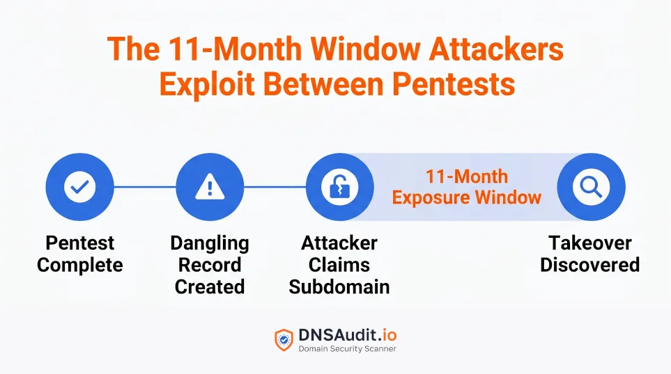 The 11-month window between a dangling record being created and discovered during the next annual pentest