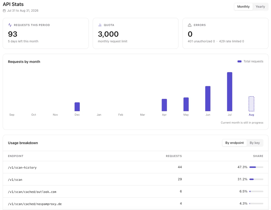 DNSAudit.io API Stats dashboard showing requests, quota, errors, and usage breakdown
