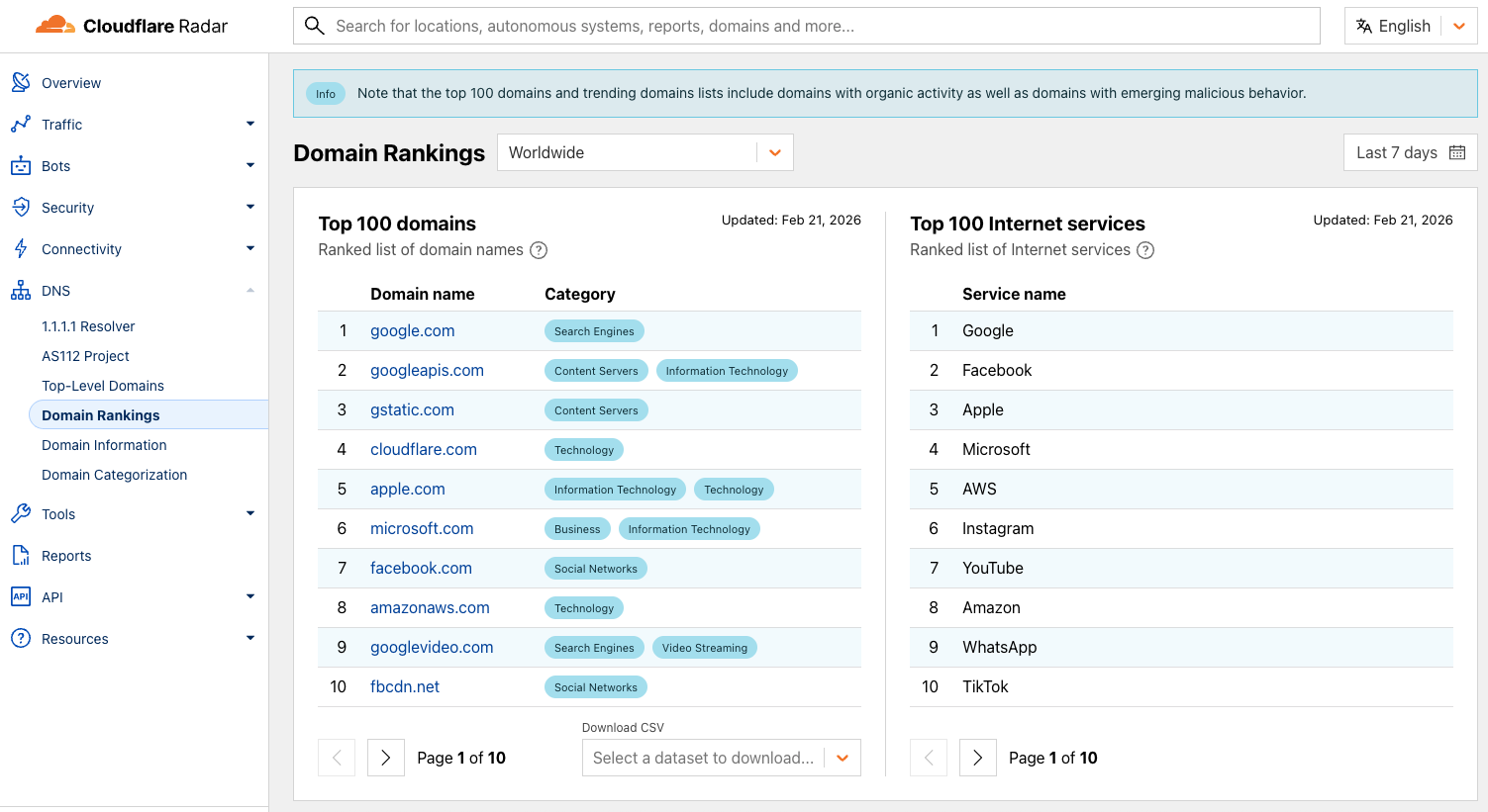 Cloudflare Radar Domain Rankings showing Top 100 domains worldwide