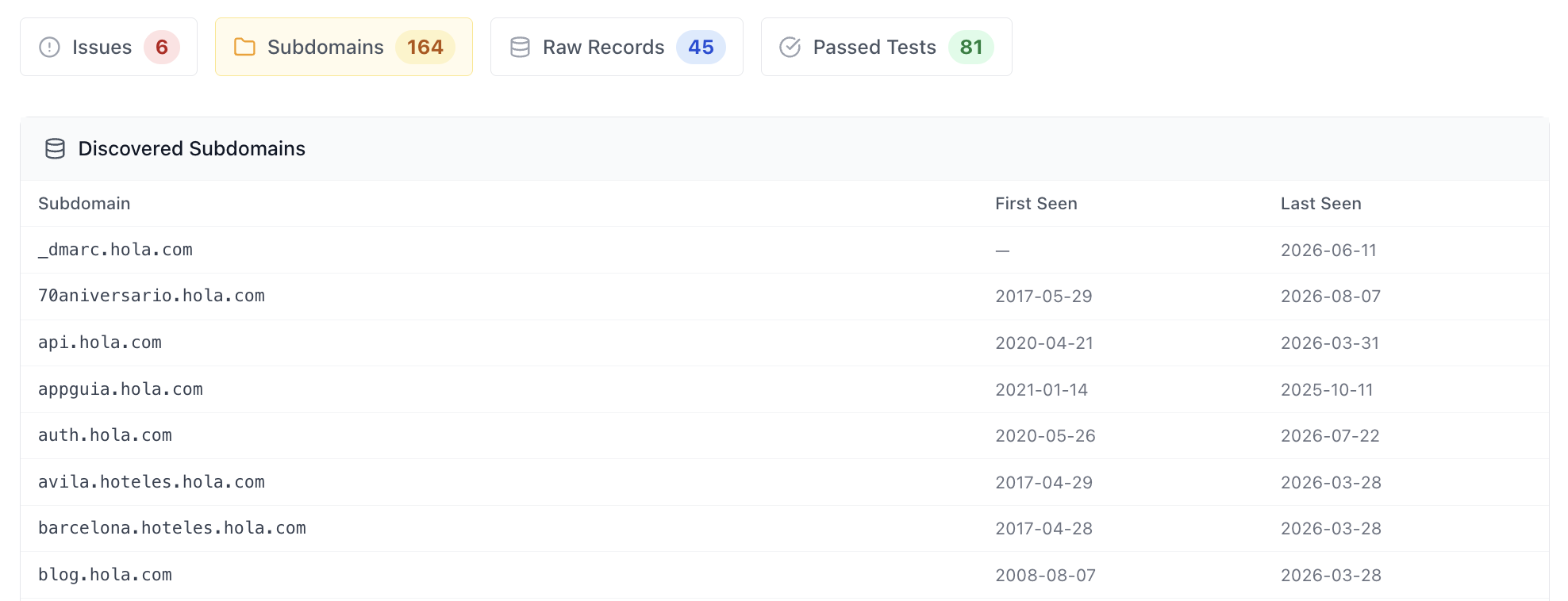 DNSAudit.io subdomain inventory for hola.com, listing 164 discovered subdomains with first seen and last seen dates.