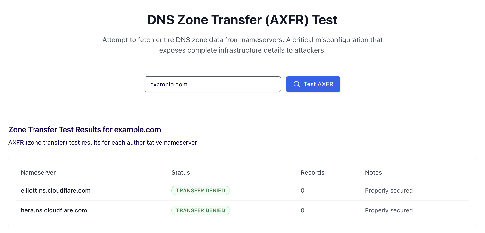 AXFR zone transfer test for example.com, where both Cloudflare nameservers deny the transfer and return zero records.