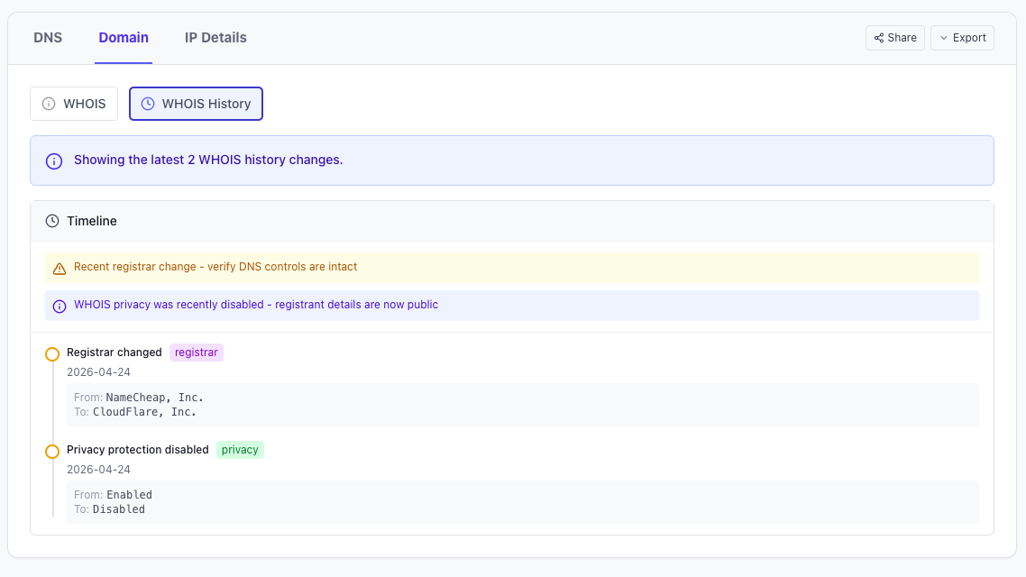 WHOIS history timeline showing a registrar change from NameCheap to Cloudflare and WHOIS privacy being disabled on the same day.