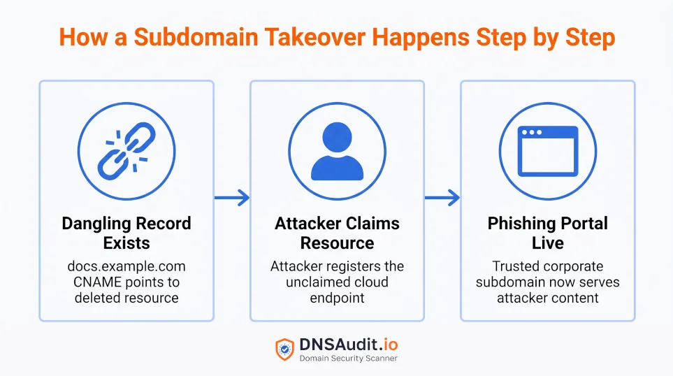 How a subdomain takeover progresses from a forgotten CNAME to an active phishing portal