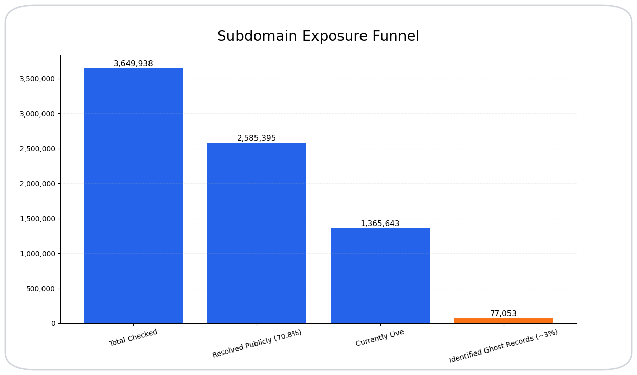 Subdomain Exposure Funnel showing progression from 3.6M total checked to 77,053 ghost records