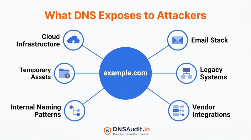 What an attacker learns about your organization from passive DNS reconnaissance alone